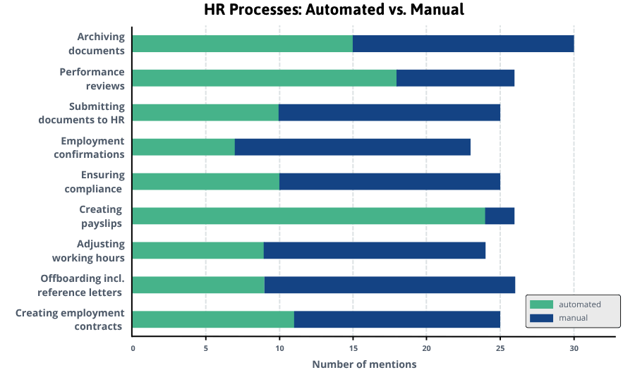 HR Processes - Automated vs. Manual