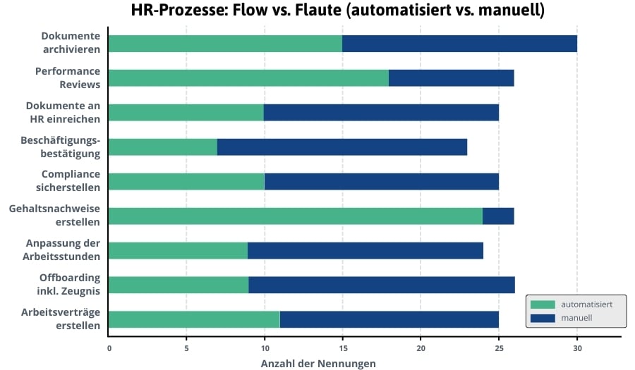 HR-Prozesse - Flow vs Flaute